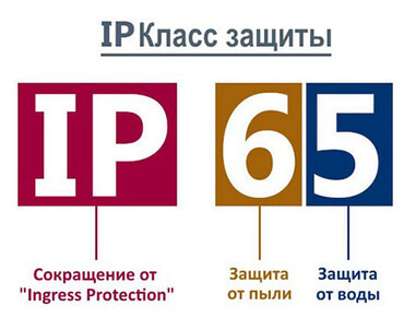 Розшифровка ступеня захисту (IP) і класу антивандального захисту (IK)
